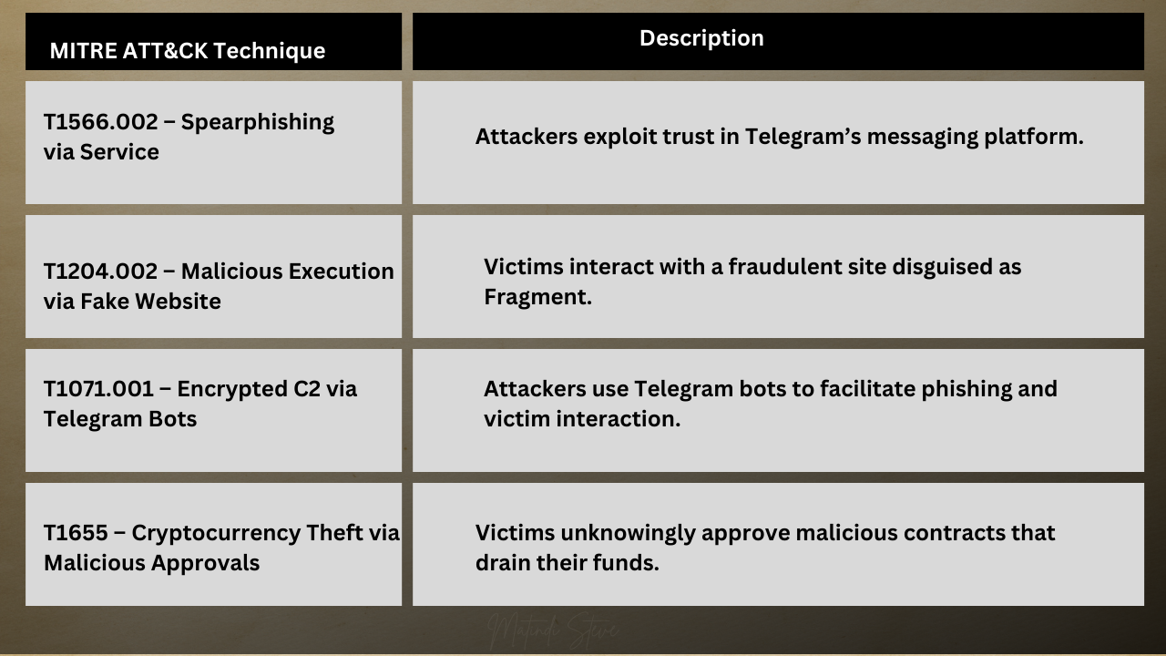 Ongoing Telegram Scam: How Attackers Drain Crypto Wallets Using Fake  Username Sales | by Steve Matindi | Medium