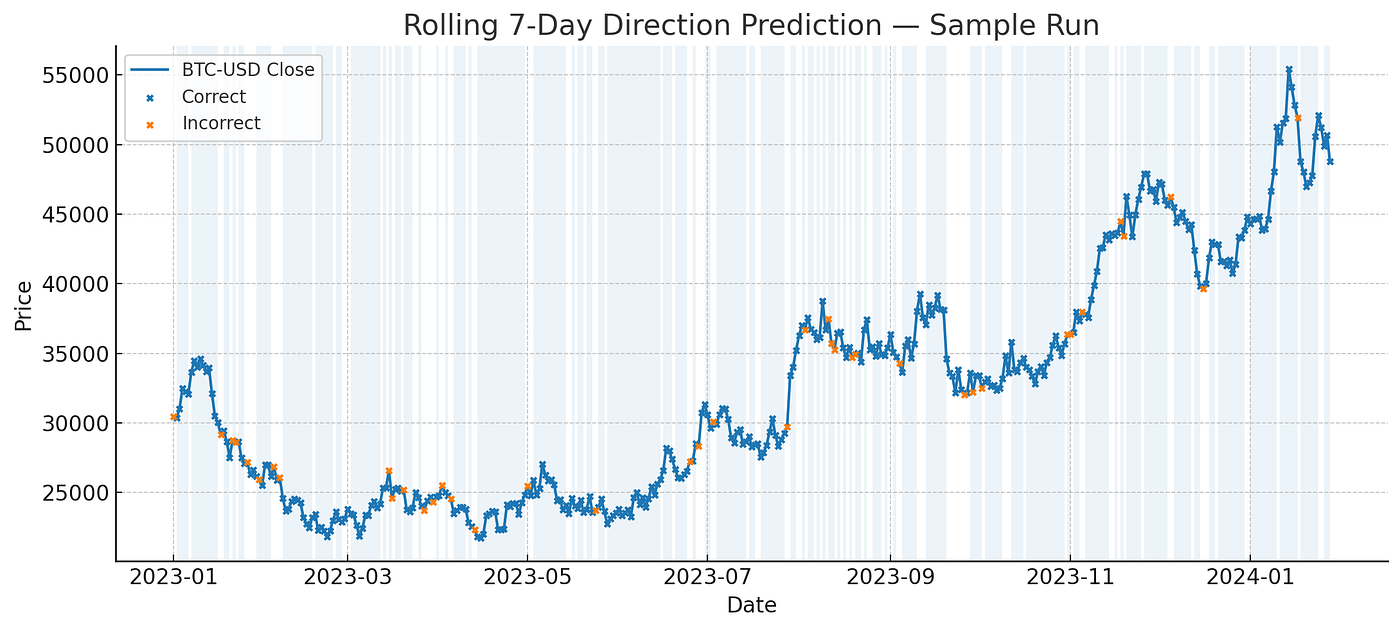 Bitcoin Directional Prediction with A Rolling Random Forest Strategy | by  PyQuantLab | Medium