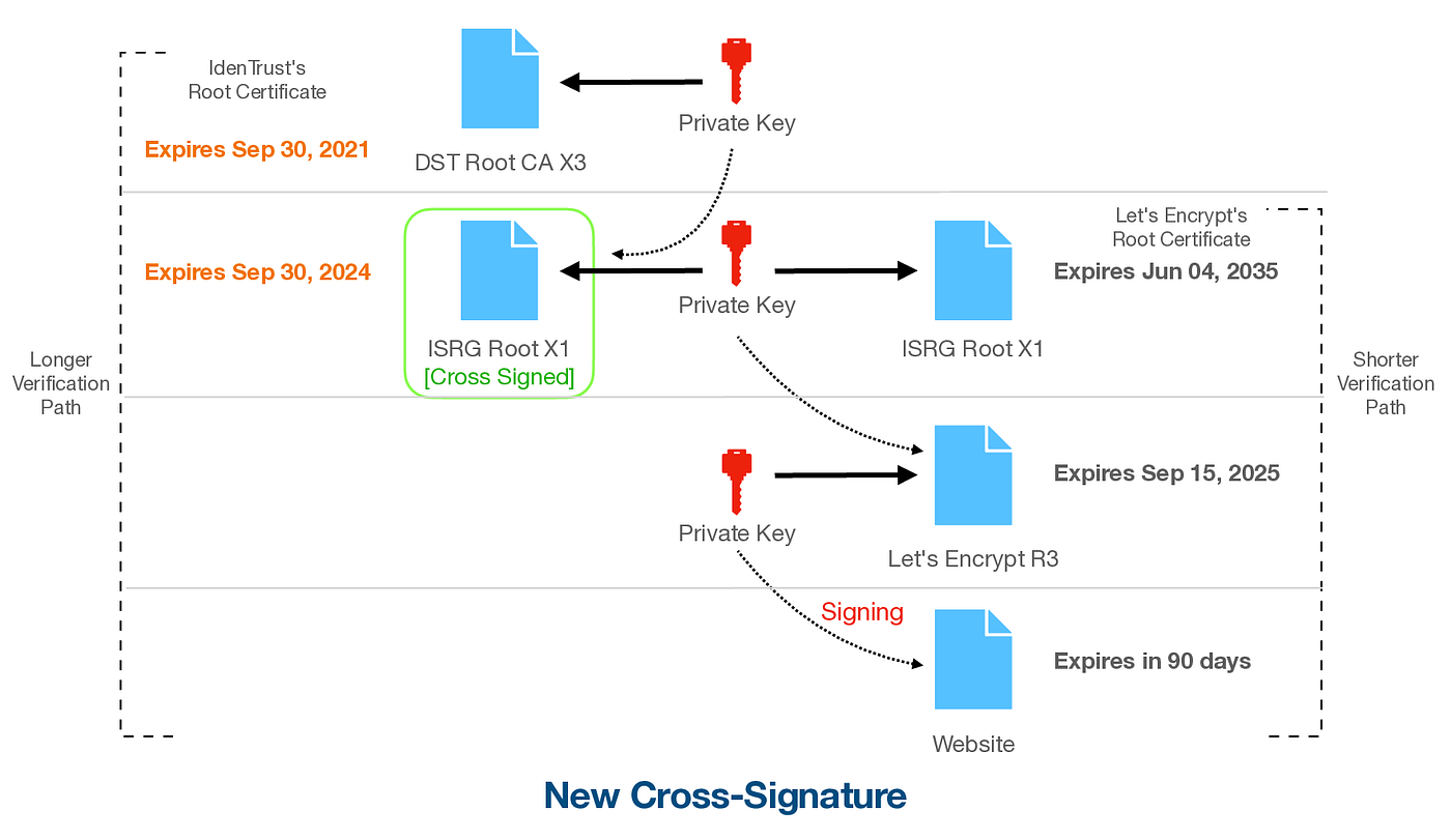 Let's Encrypt change affects OpenSSL 1.0.x and CentOS 7 | by Dorai Ashok S  A | Dev Genius