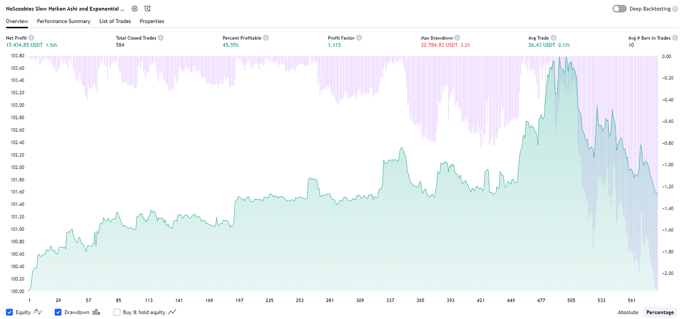 NoScoobies Slow Heiken Ashi and Exponential Moving average Strategy 2.2 in  Trading View for Cryptos | by Javier Santiago Gastón de Iriarte Cabrera |  Medium
