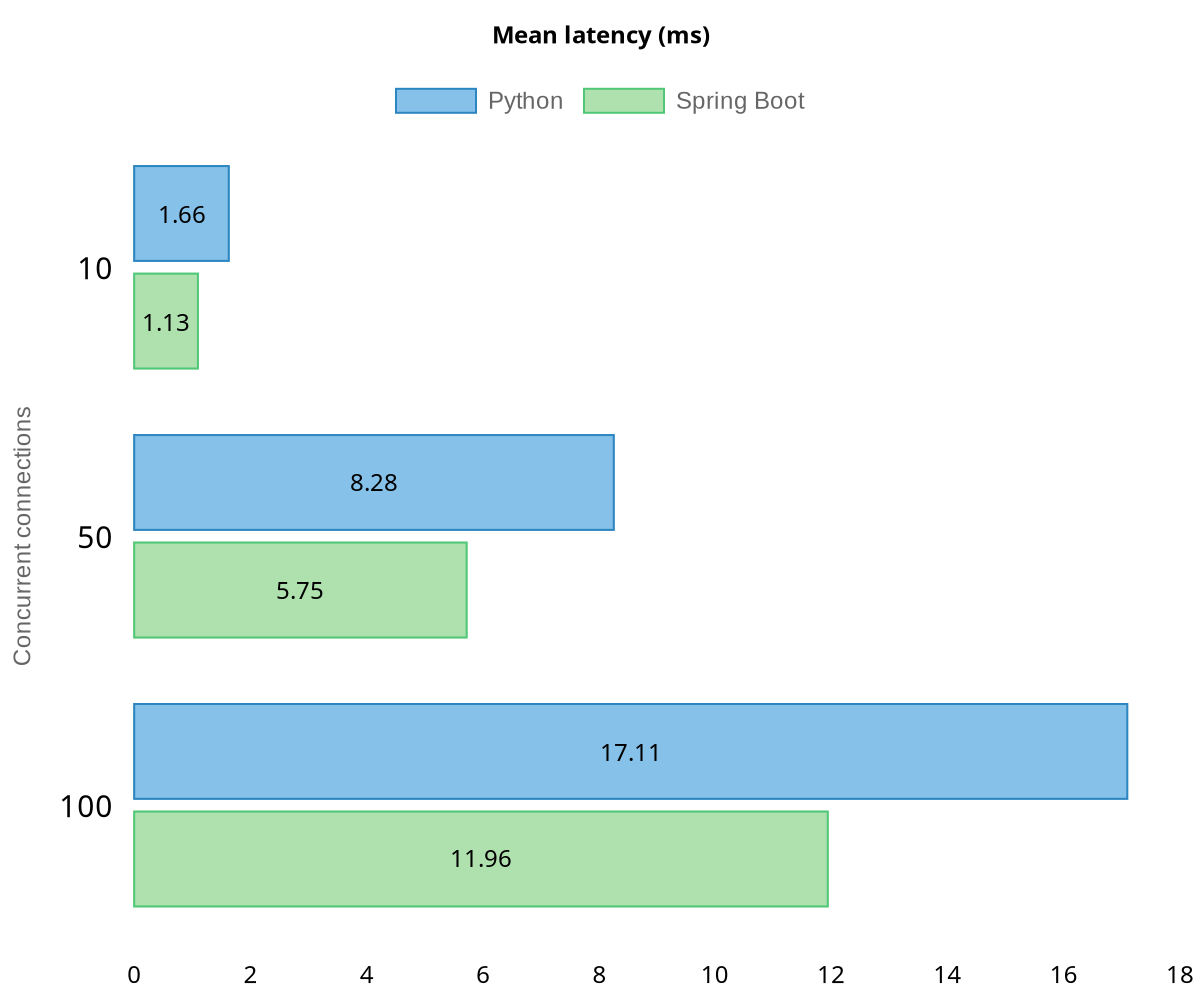 Python vs SpringBoot Performance comparison for JWT verify and