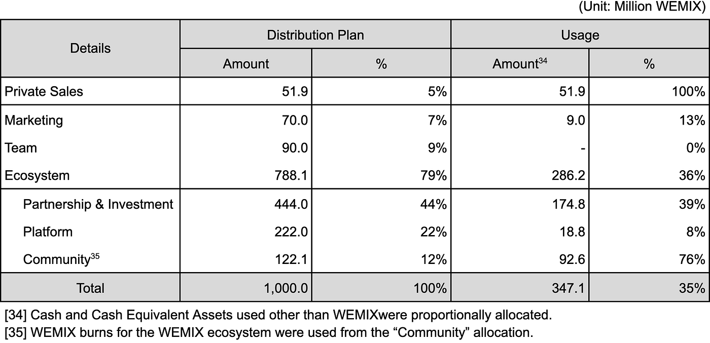 WEMIX Quarterly Report FY2022 Q4. This Quarterly Report details the… | by  WEMIX Compliance | WEMIX Communication | Medium