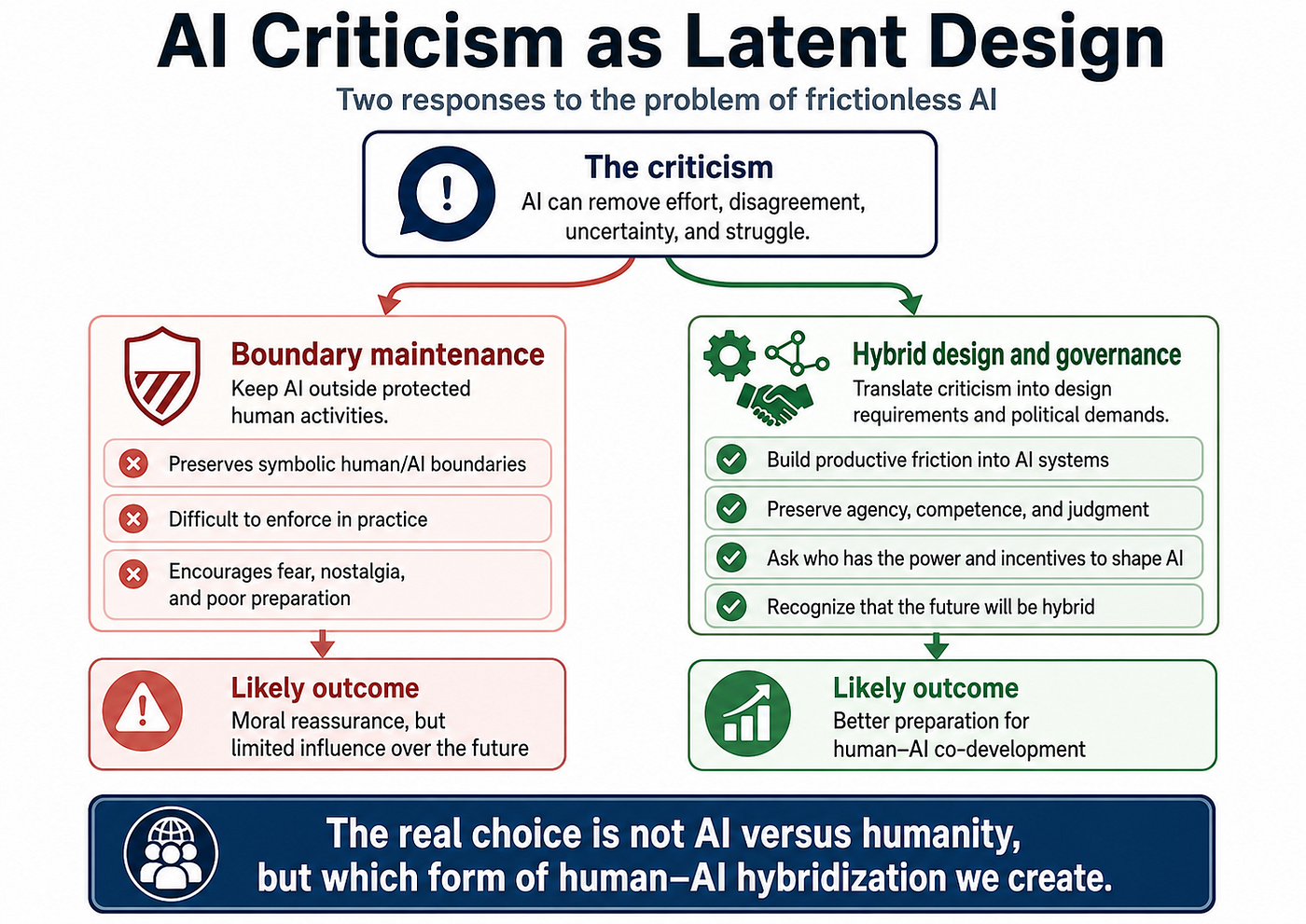 AI Criticism as Latent Design: The Case of “Against Frictionless AI”
