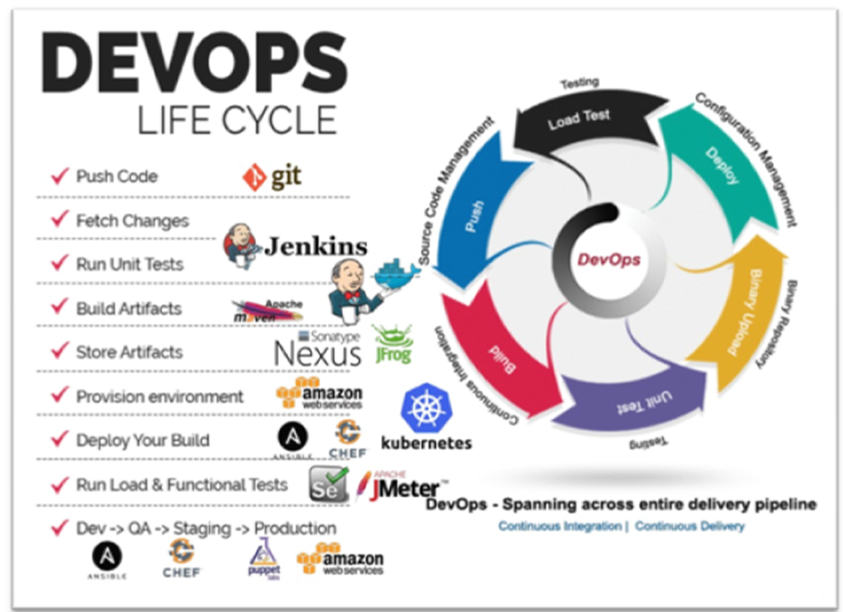 DevOps Lifecycle with DevOps Tools