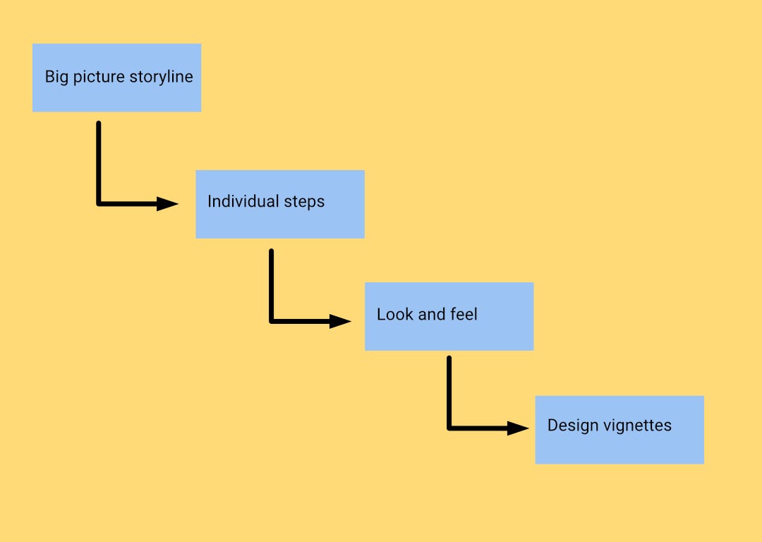 How to Create Storyboards for Design Projects Using Generative AI