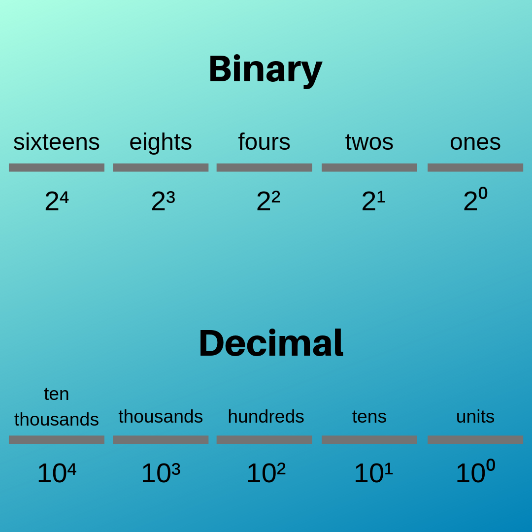 Binary Numbers Chart 1 20