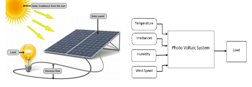How Solar Panels Work Step By Step