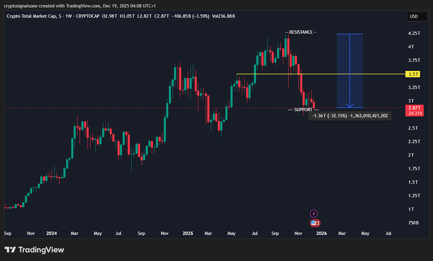 Crypto Has All the Ingredients for a Bull Market — So Why Is Price Still  Falling? | by Gabriel R. | Crypto & Trading | Crypto Capital | Dec, 2025 |  Medium