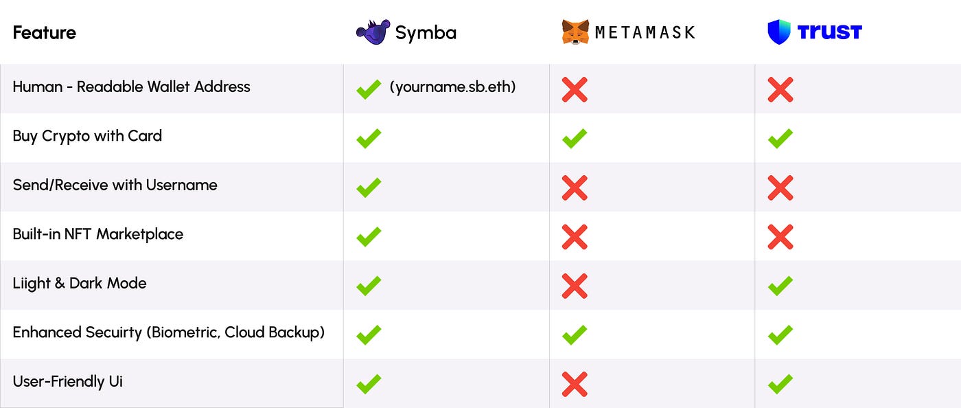 Designing Symba: A Smarter, Simpler Crypto Wallet — A UI/UX Case Study | by  Ojo Oyewole | Medium