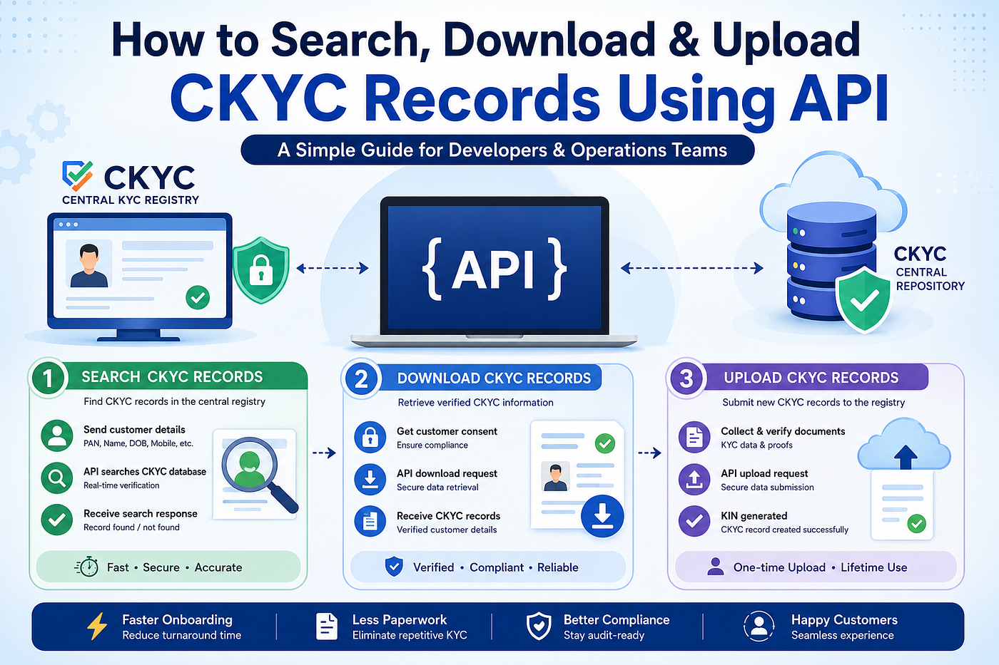 How to Search, Download & Upload CKYC Records Using API: A Simple Guide for Businesses