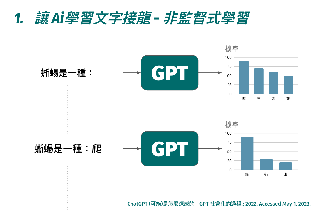ChatGPT 在臨床以及研究的應用. 黃院長、各位師長、各位同仁，大家早安！我是Fellow林協霆。今天，我很高興有機… | by 林協霆🦎The  Lizard | Research On My Way | Medium