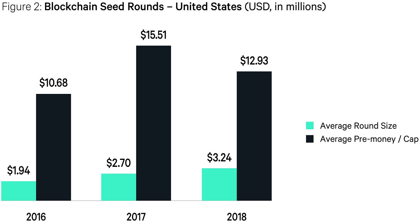 Blockchain Deal Data (2016–2018). As the most active investor in the… | by  Digital Currency Group | Medium