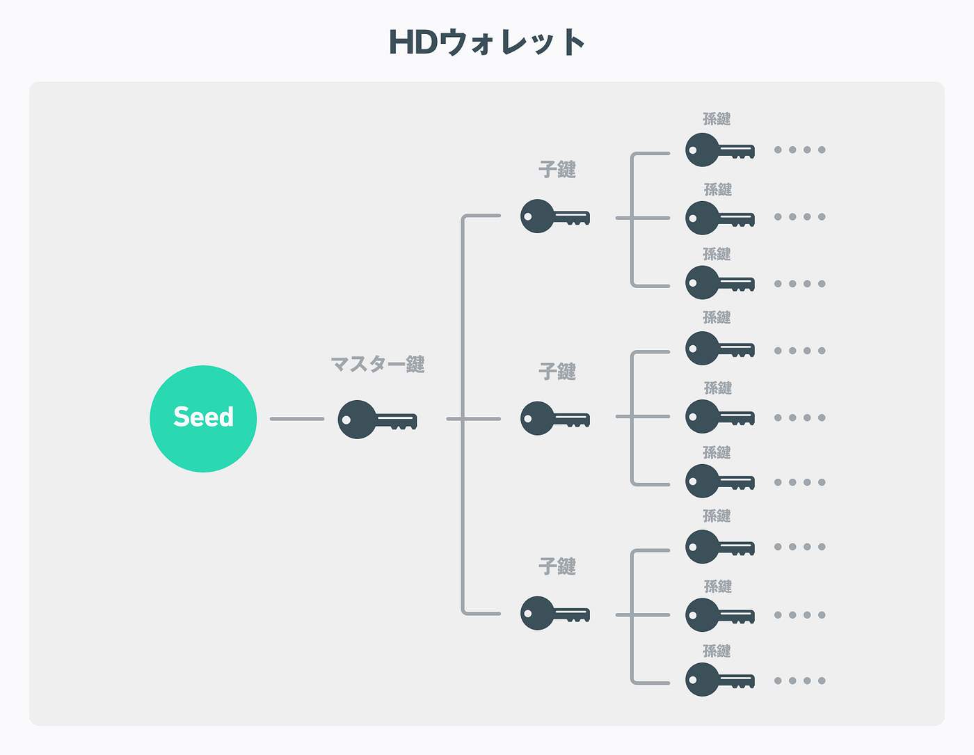 ウォレットって何？. この記事はブロックチェーンAdvent Calendar8日目の記事です。 | by Masanori 3284 | Medium