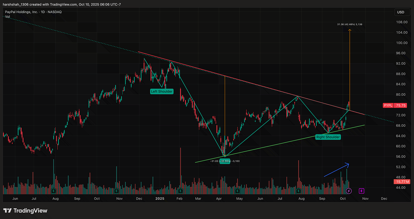 Why PayPal (PYPL) Stock is Poised for a 40%+ Rally — a Technical Setup! |  by Harsh Shah | DataDrivenInvestor