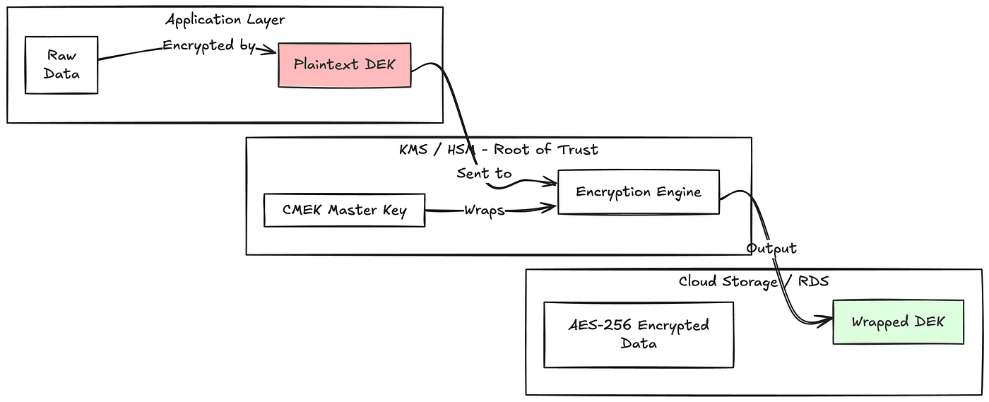 Why Managing Your Own Cloud Encryption Keys Isn’t Optional for Customer Data