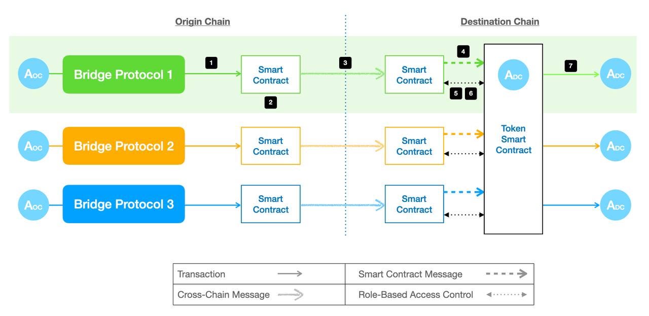 Pushing the Boundaries of the Multi-Chain Era | by Conflux Network |  Conflux Network | Medium