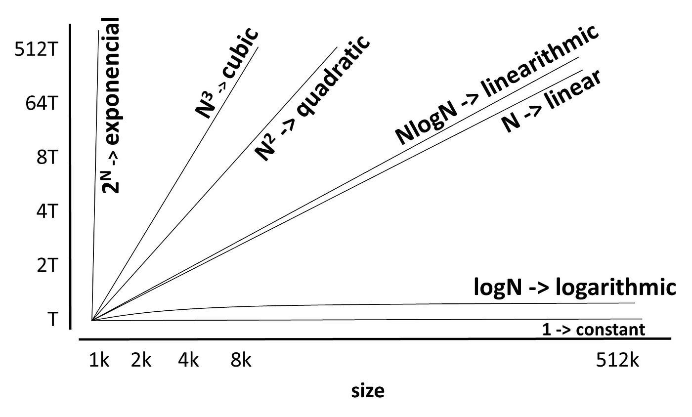 Big O notation : Time complexity of an algorithm