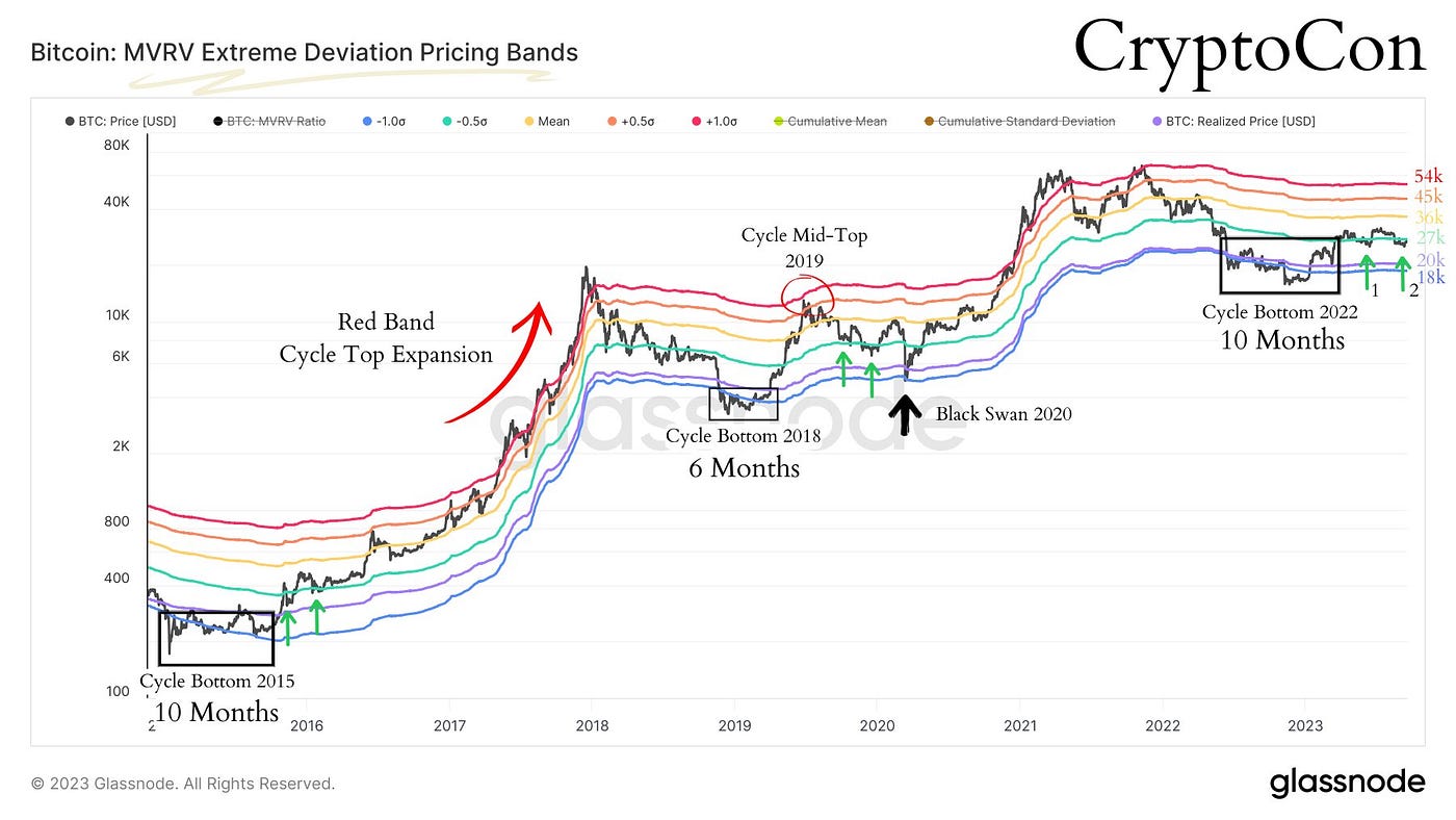 How Bitcoin Could Reach $100K by the End of the Year: The MVRV Deviation  Bands Explained | by Token Trekker Crypto & Travel | Coinmonks | Medium