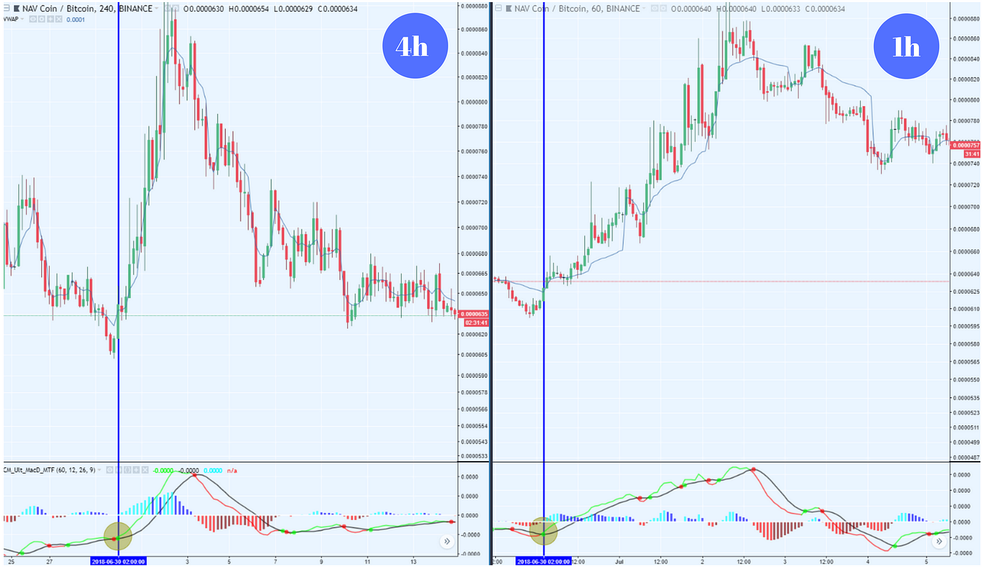 Comprendre le MACD en 6 minutes. Les indicateurs techniques sont… | by  Crypto-Addicts | 4C Trading France | Medium