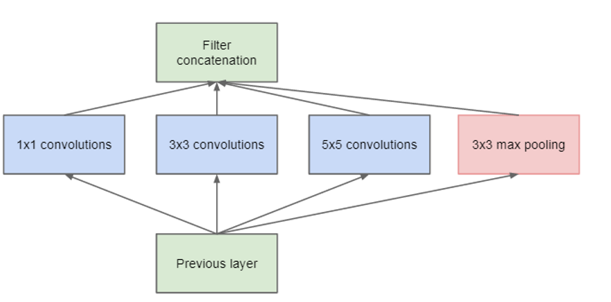 Understanding the Inception Module in Googlenet | by Valentina Alto | Medium