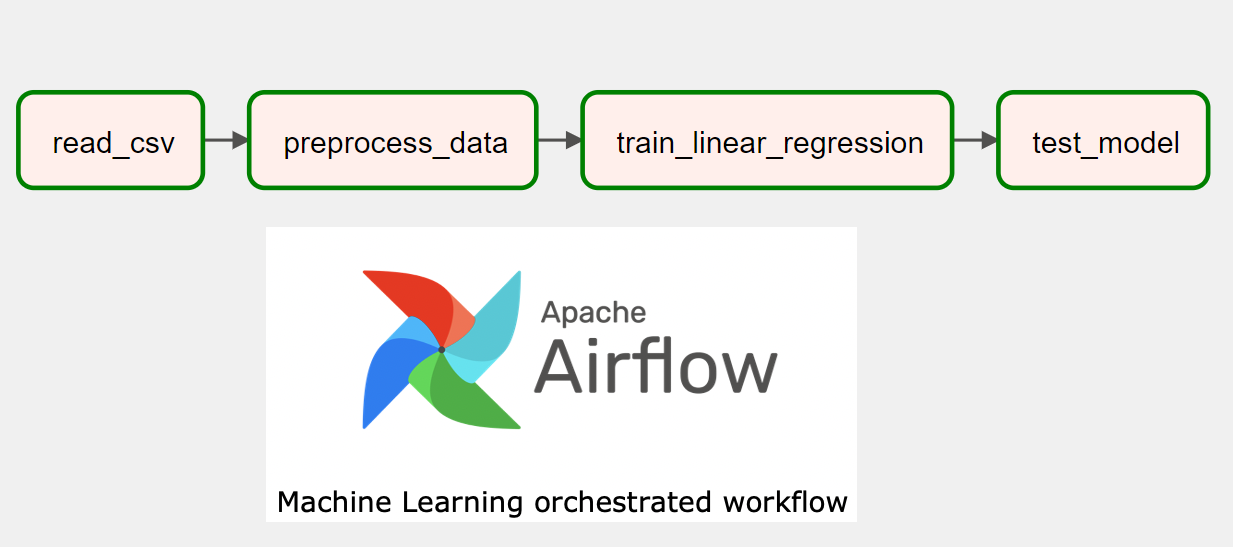 Intro To Airflow: Setting Up Apache Airflow, by Abdullah Siddique