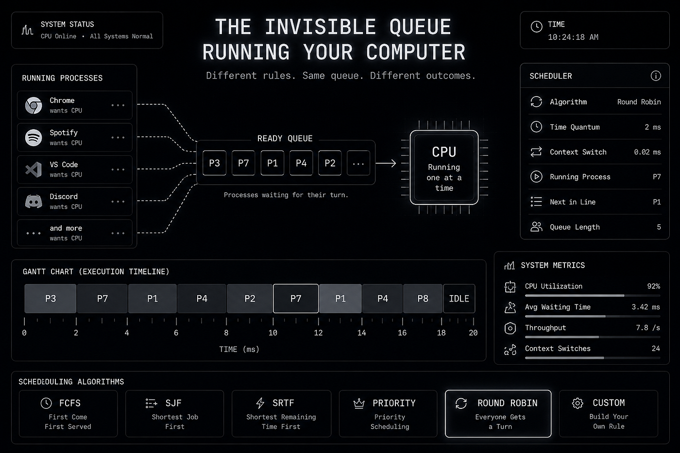 The Invisible Queue Running Your Computer.