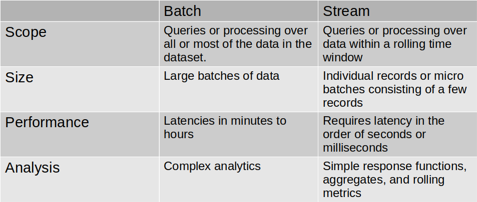 List of streams and their alloted stream type, the number of