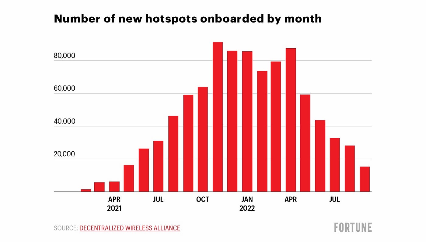 Helium Network : Is It Profitable To Mine Helium IOT ? | by Steve Beachy |  Coinmonks | Medium