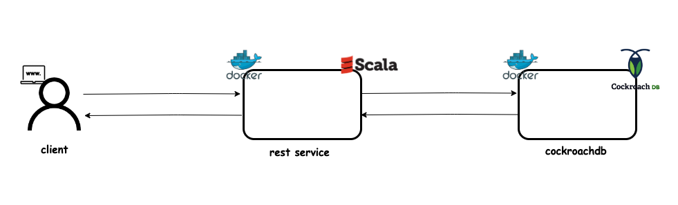 Dockerize Scala sbt Application with sbt-native-packager | by (λx.x)eranga  | Rahasak Labs | Medium