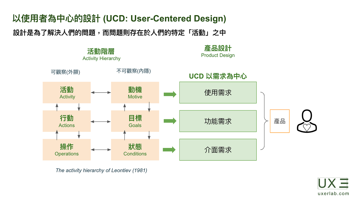 使用者需求分析-單元3 】以使用者為中心的設計- UX 三刀流- Medium