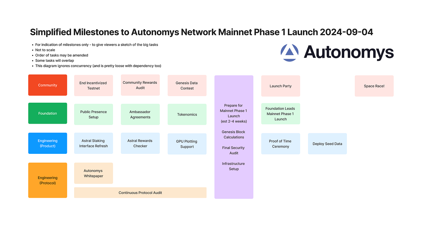 The Phases of Mainnet | by Autonomys Network | Autonomys Network