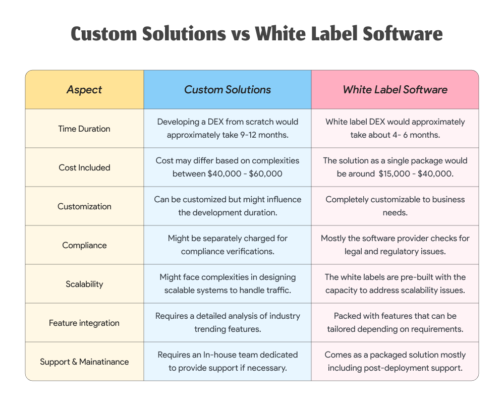 Top 5 White Label Decentralized Exchange Software Providers of 2026 |  Coinmonks