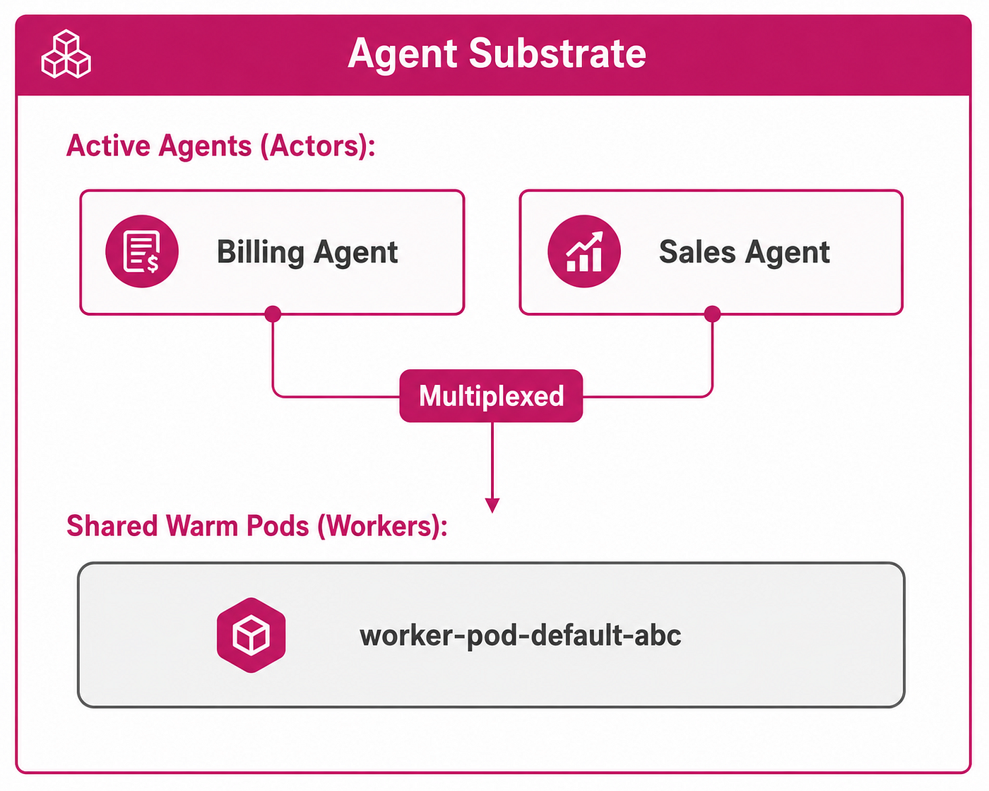 Beyond Pods: Why Agent Substrate is the Future of Kubernetes AI Infrastructure