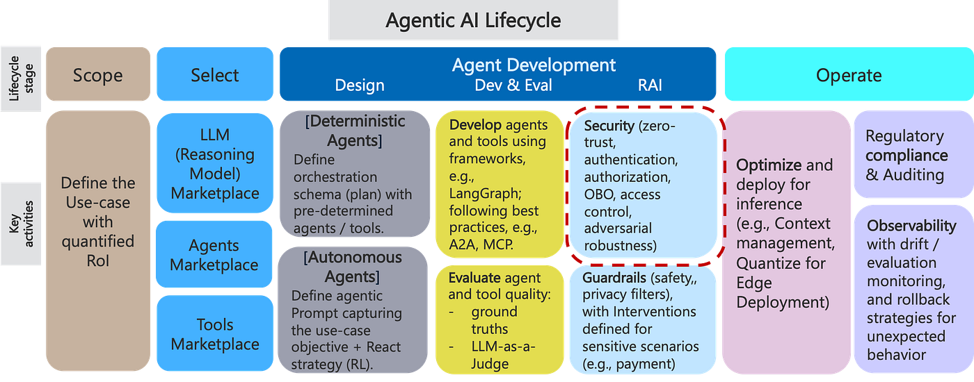 Fig. 1: Agentic AI lifecycle with focus on security patterns (Image by Author)