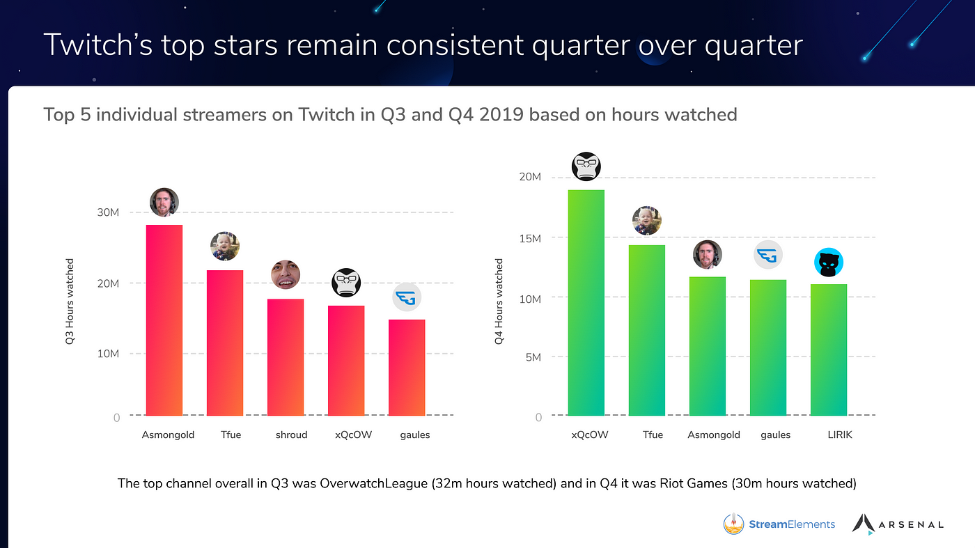 Just Chatting takes Twitch's top viewed category in December 2019 -  StreamElements