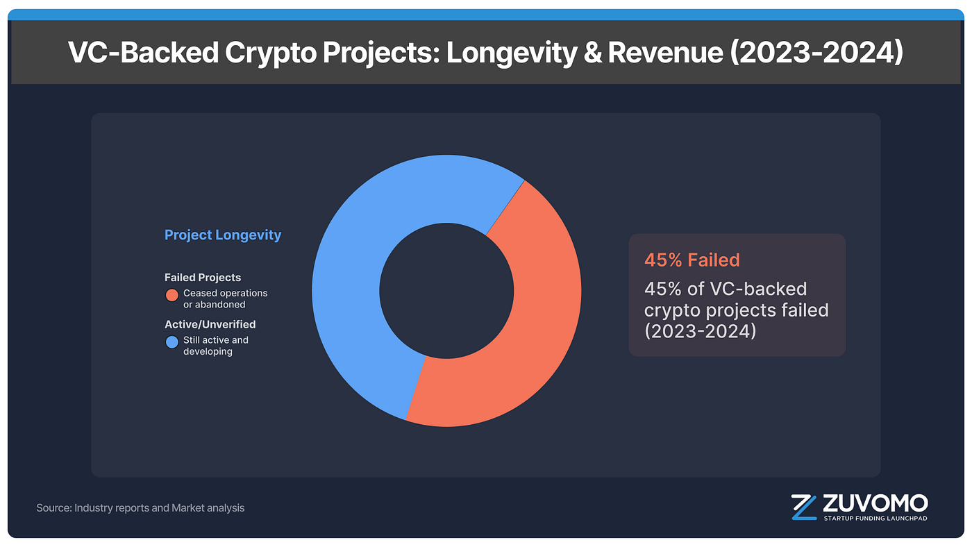 2 Models, 1 Goal: Could Crypto Launchpads Replace Venture Capital? | by  RAJAT | ZuvomoCapital | Medium
