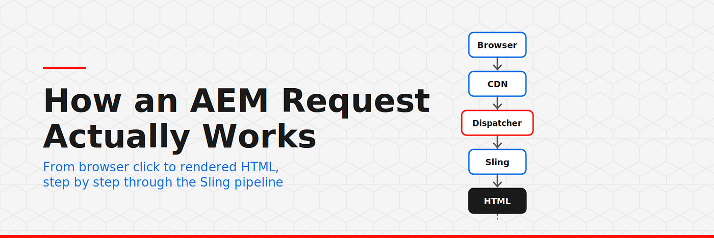 How an AEM Request Actually Works: From Browser Click to Rendered HTML