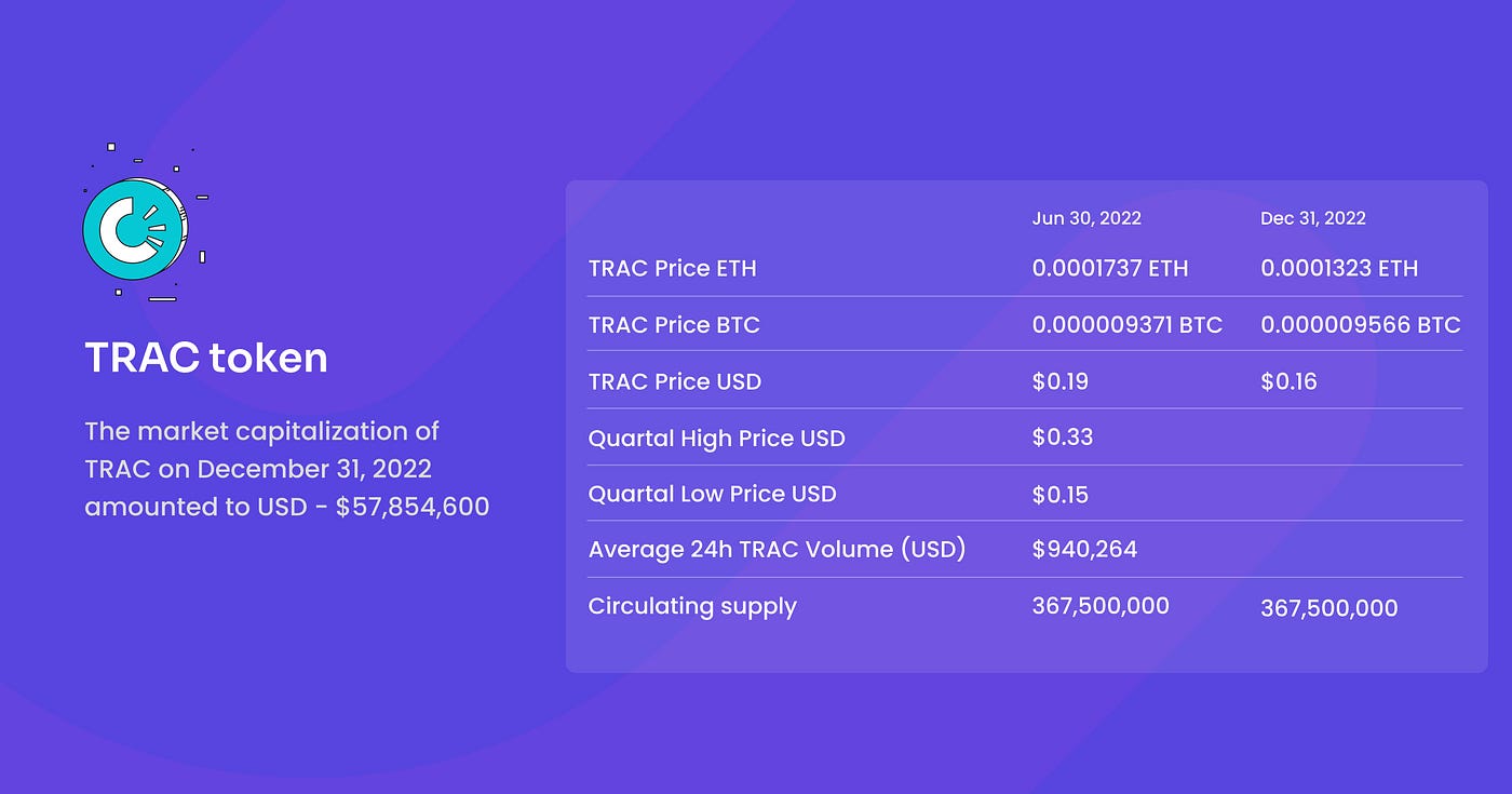 OriginTrail yearly report — 2022 | TOWARDS AI-GRADE KNOWLEDGE ASSETS | by  OriginTrail | OriginTrail | Medium