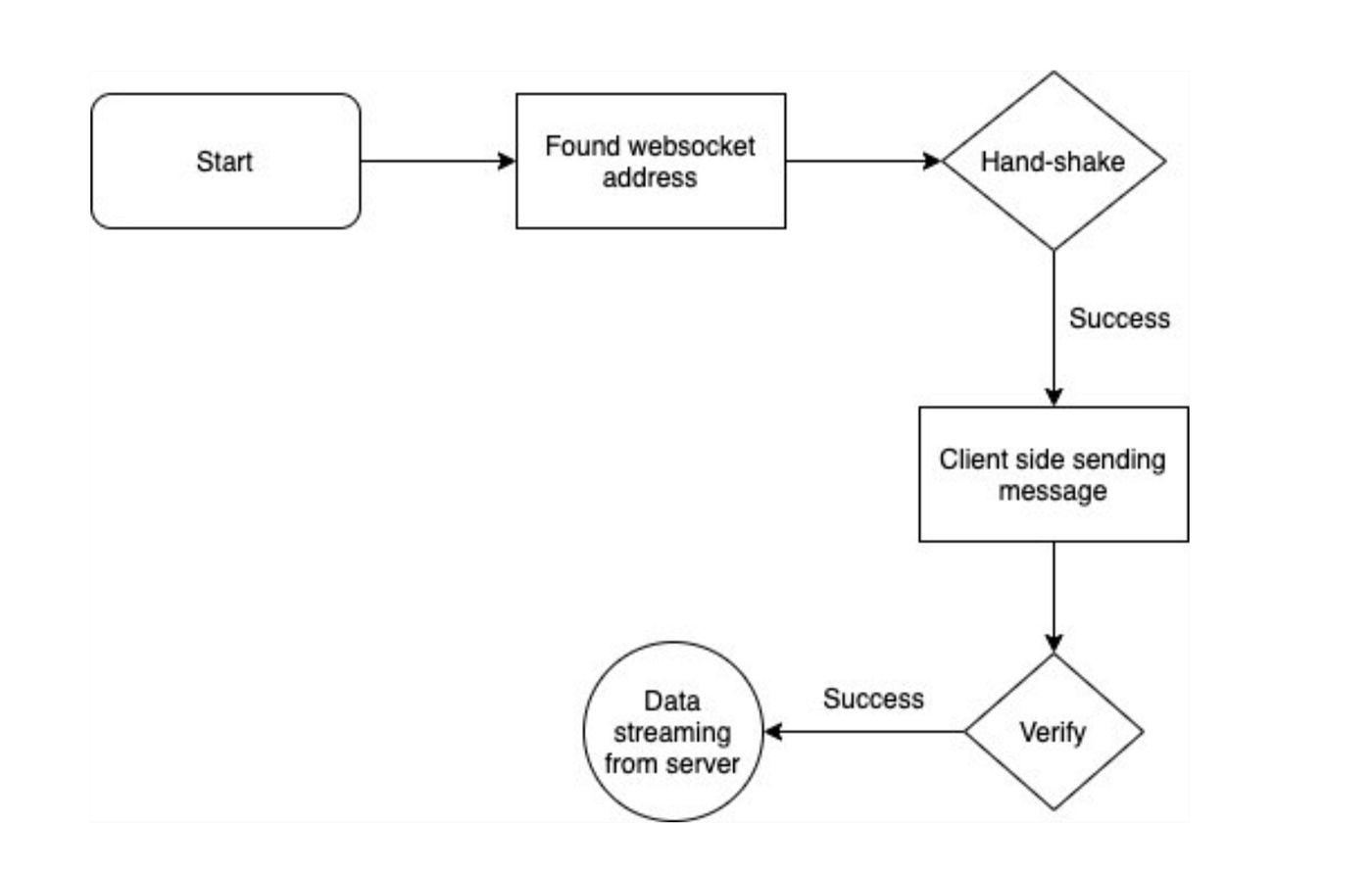 Why you should use WebSocket to retrieve live crypto data | by Low Wei Hong  | Towards AI