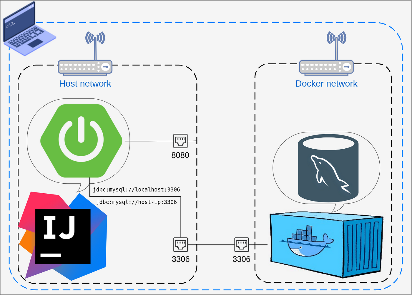 The connection between Docker containers | by Ivan Polovyi | FAUN —  Developer Community 🐾