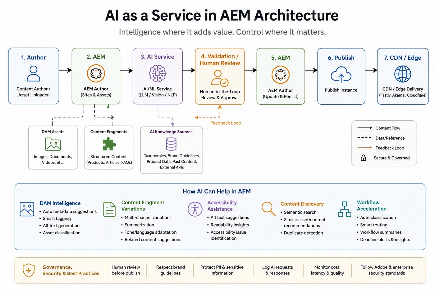 Where AI Actually Fits in AEM Architecture: Beyond Content Generation