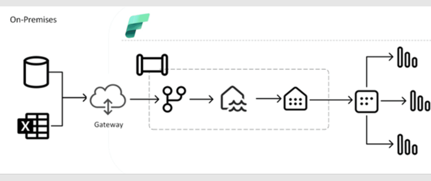 Construyendo un pipeline de datos de extremo a extremo en Microsoft Fabric