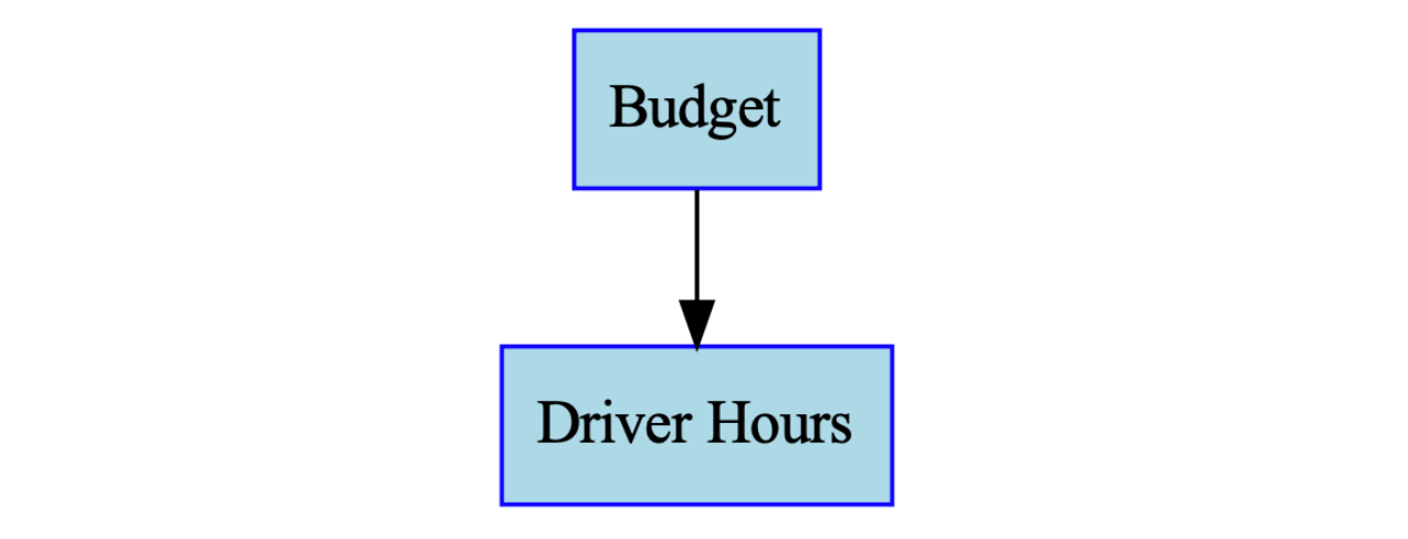 Driver incentives DAG