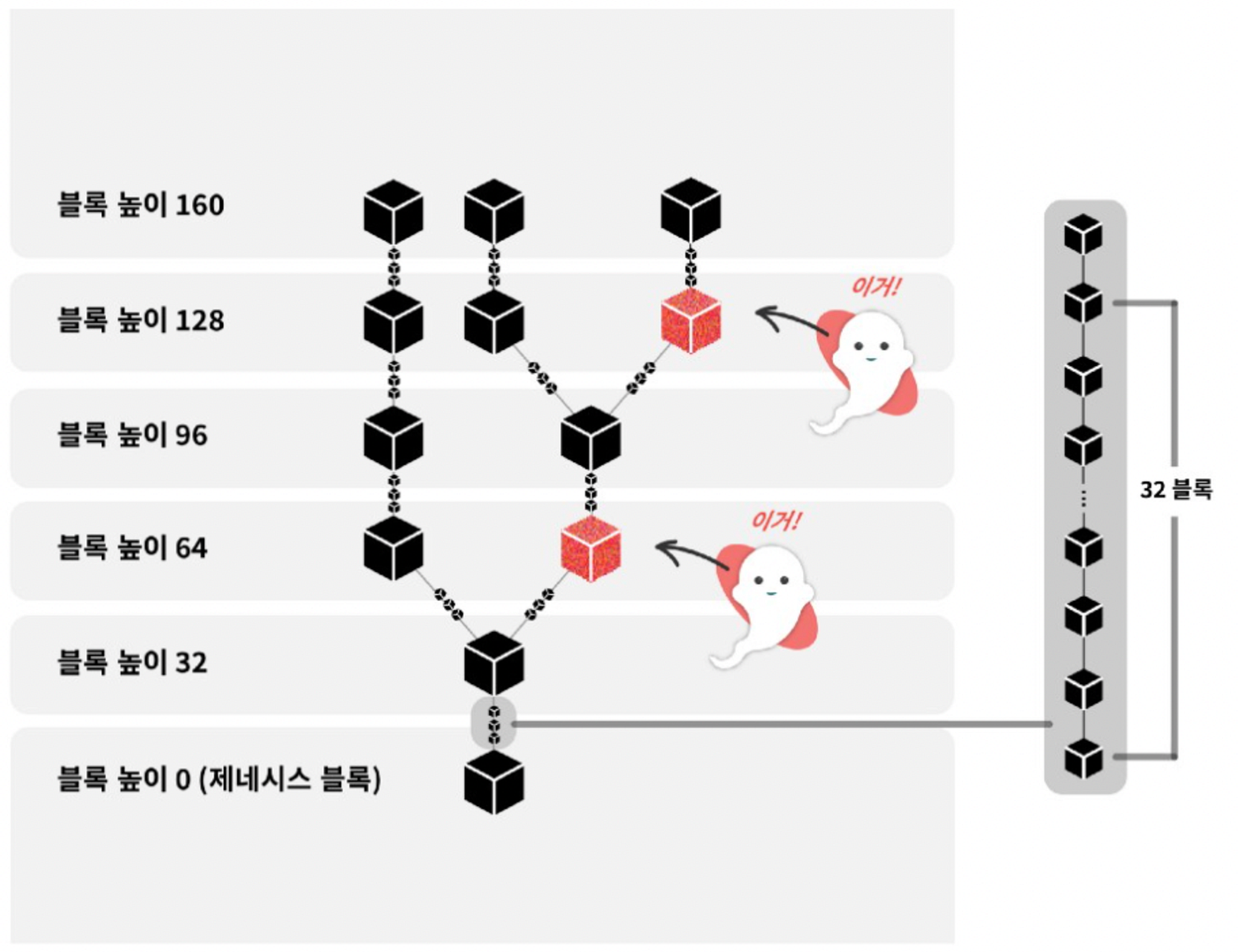 이더리움 PoS 합의 알고리즘인 Gasper에 대해 알아보자
