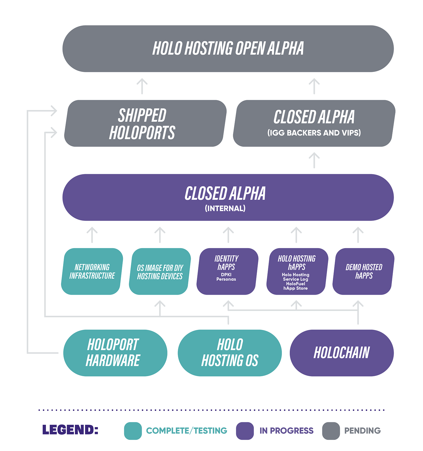 Holo Hosting OS ready for HoloPorts, DIY Hosts, Networking Infrastructure,  and Integrated Layers of the Holo Network | by HOLO | HOLO | Medium