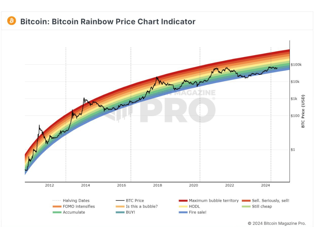 Is BTC Bottom In? — 10+ TA Charts Digested | by Digital Vault | Coinmonks |  Medium