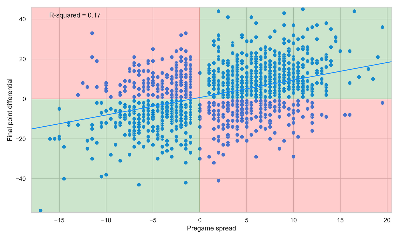 Win Probability Added (WPA) in the NBA, by Jlipitz