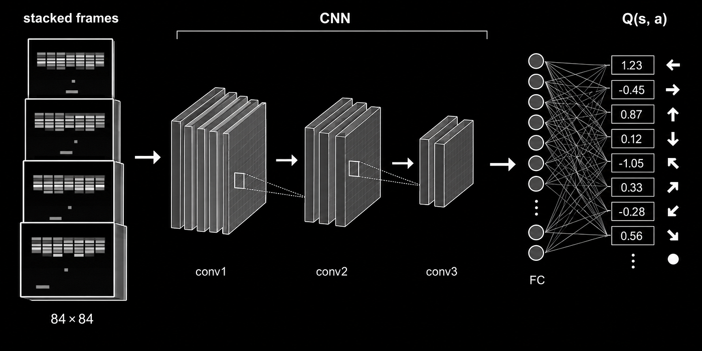 Atari-Era DQN Tricks That Still Power Modern LLM Alignment