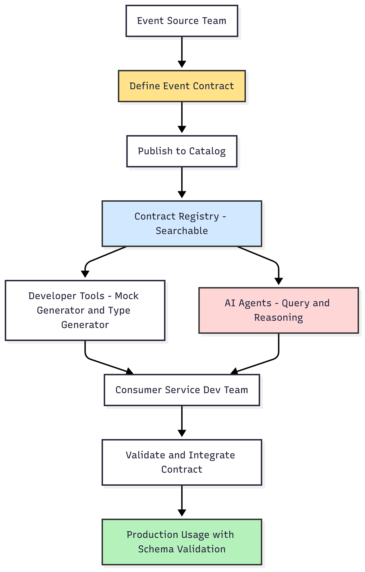 Making Events Discoverable, Part 2: Contracts in Action