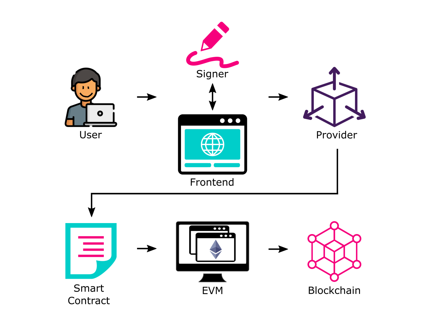 Web2与Web3开发的不同之处- Moonbeam & Data Haven 中文- Medium